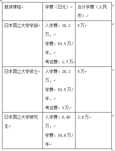 日本留學一年最少要花多少錢?