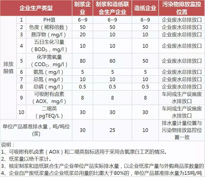 告诉你这6大行业的污水排放指标,请不要拒绝!