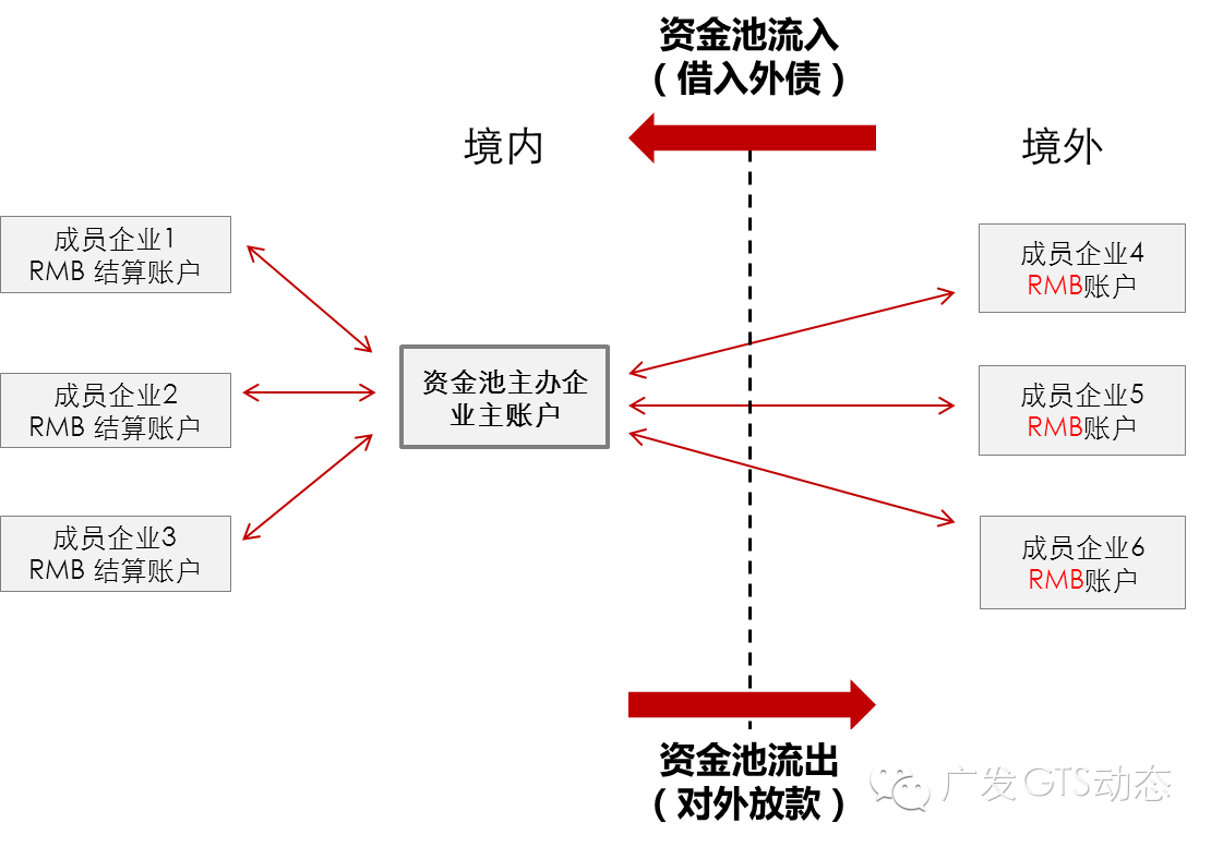 双向归集包括资金池境内主账户归集境内资金池成员资金对外放款,以及