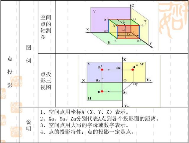 ②点投影①正投影1,投影方式第二步,了解机械图纸的画法和显示情况第