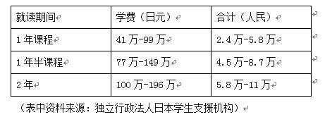 日本留学一年最少要花多少钱?