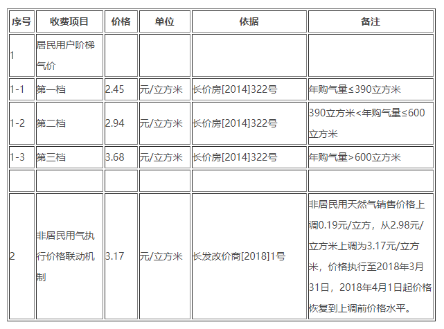 長沙人9月1日起每立方米天然氣價格調高02元