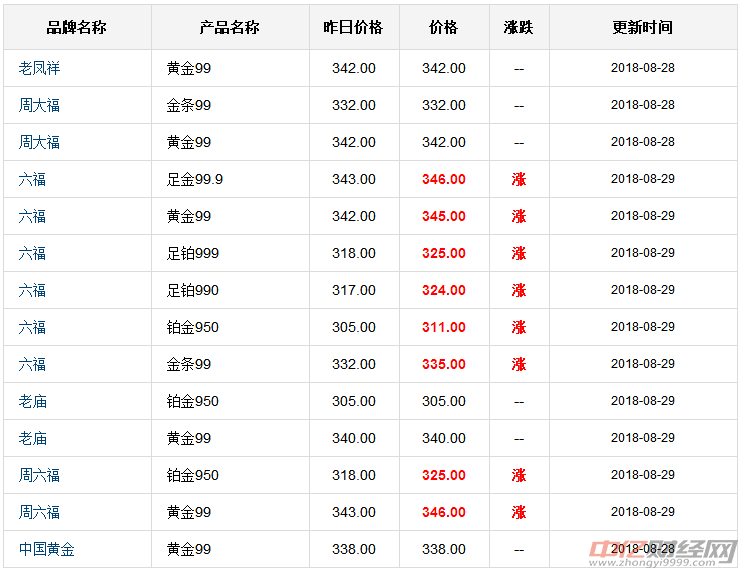 2018年8月7号黄金价格(2018年7月黄金一克多少钱)