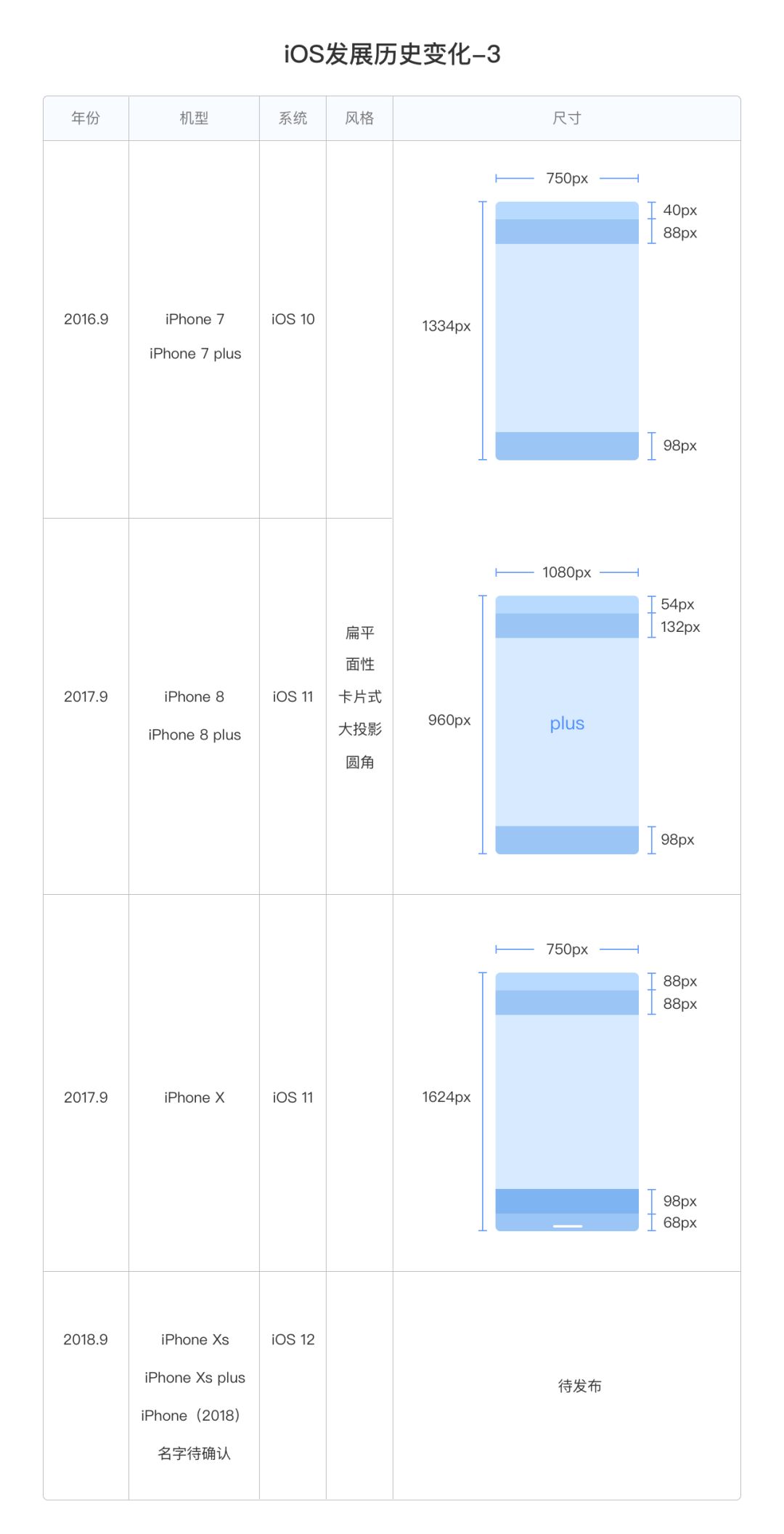 ui设计入门之ios篇