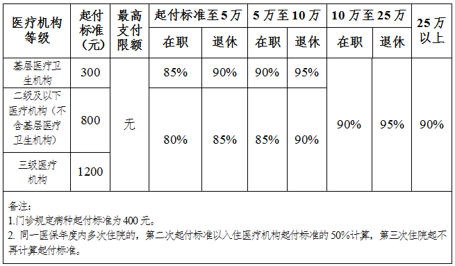 重慶市職工醫保報銷比例 紹興職工住院醫保報銷比例