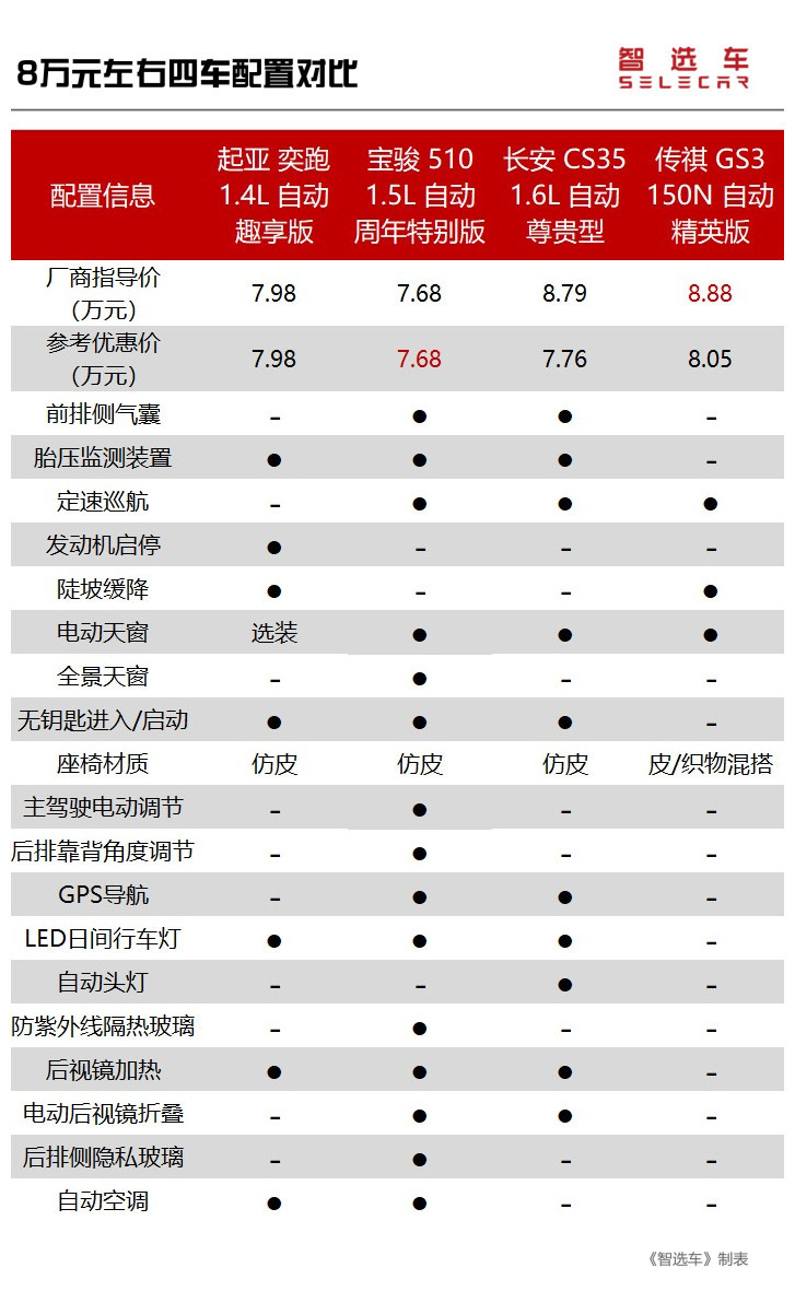 8万元起亚奕跑宝骏510长安cs35传祺gs3谁更值得买