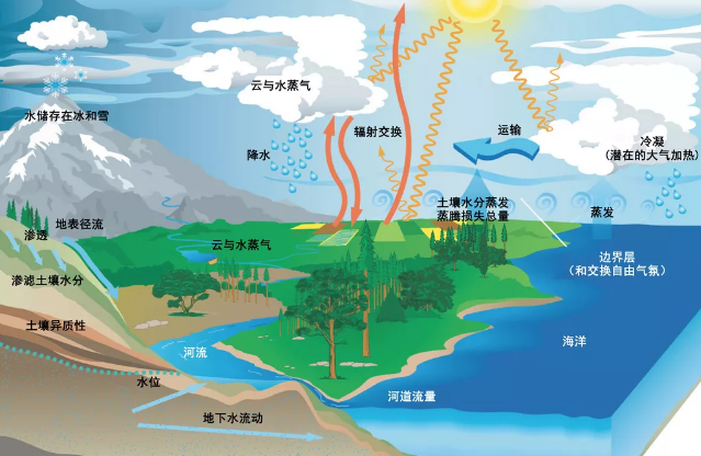 大自然的水循环以及水量平衡的方程式 循环系统