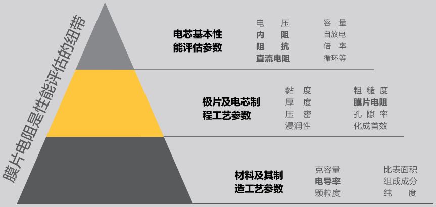 阻抗等具有決定性作用,同時極片及電芯制