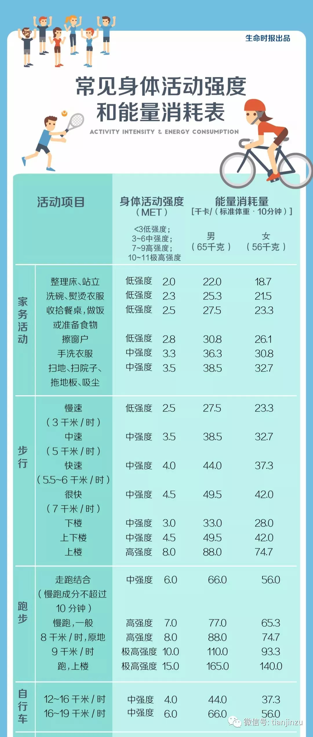 点击图片可放大查看,长按保存 身体活动消耗人体内多少能量取决于多