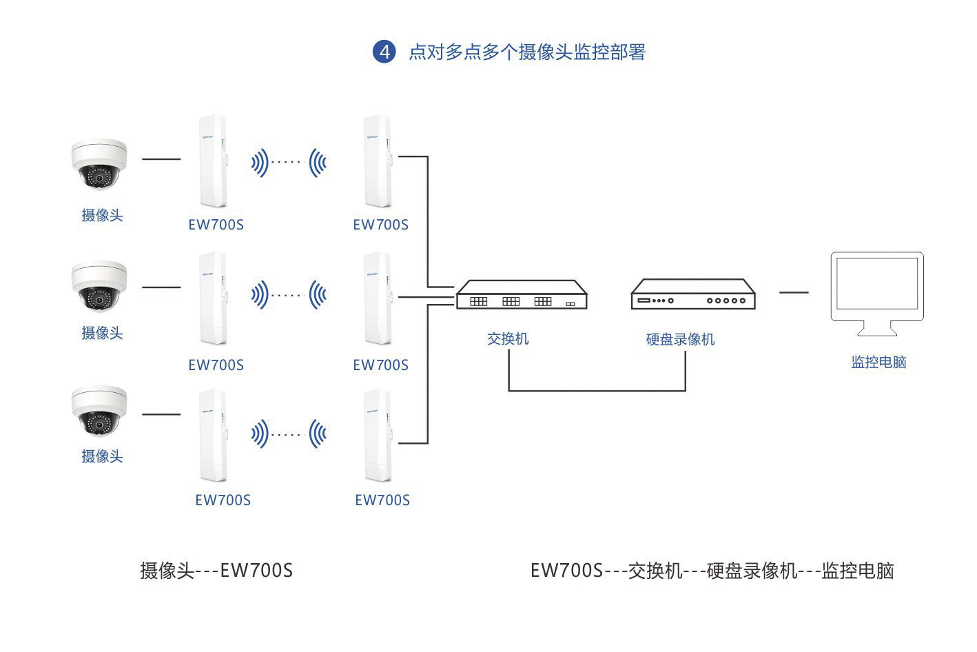 掌握这些基本知识用数码网桥做监控工程效率会更高