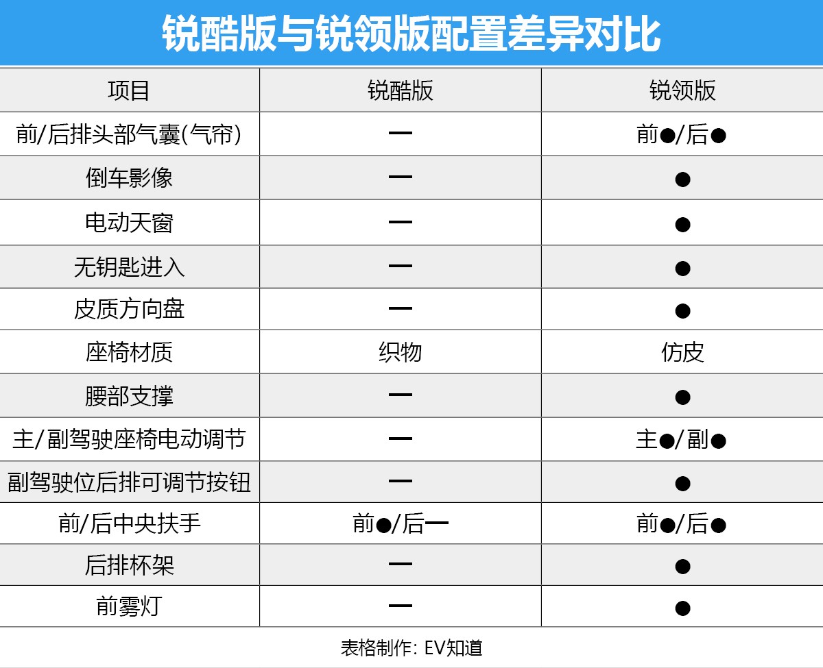 锐酷版与锐领版相差2万元在安全配置上,第十代雅阁锐·混动也并不含糊