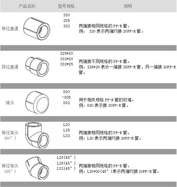 广东汕头ppr热水保温管中ppr管配件名称型号规格相关知识