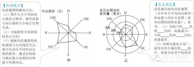 風玫瑰圖是以