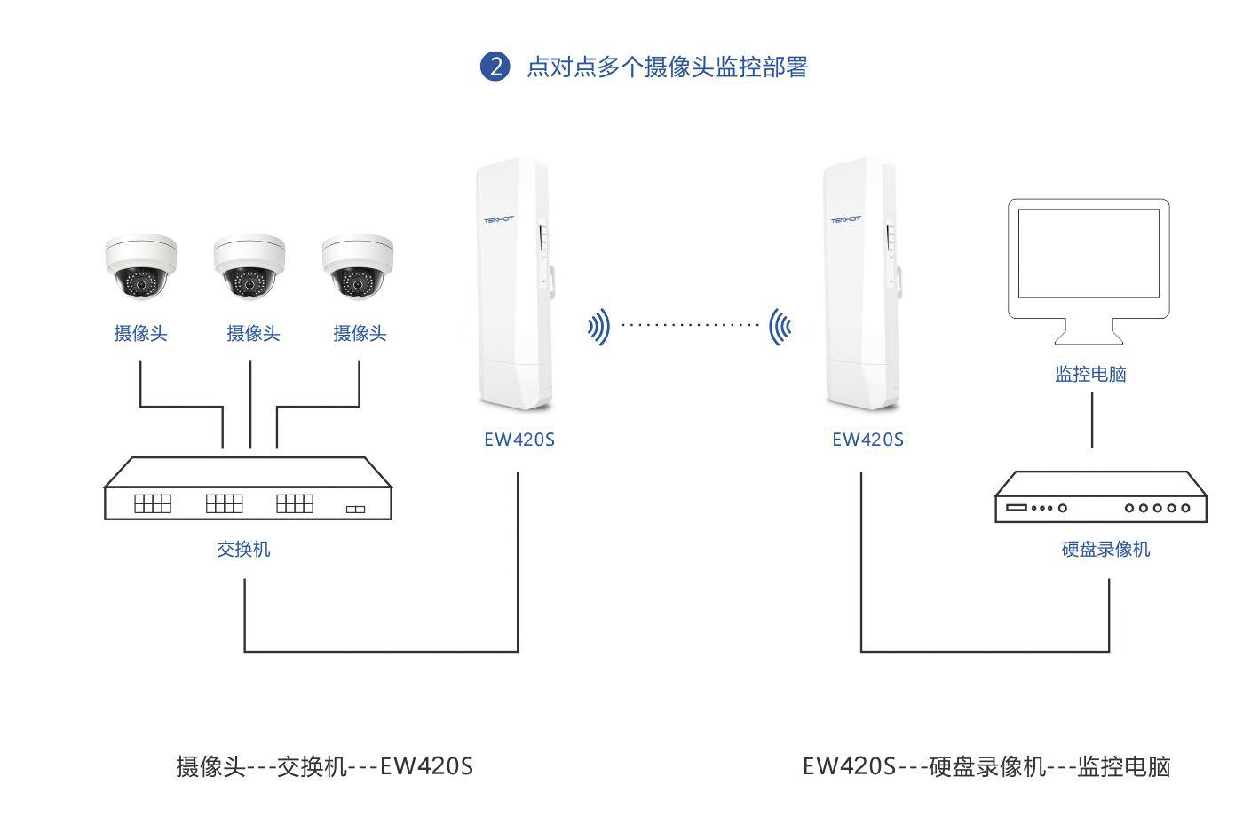 网桥监控安装方法图片