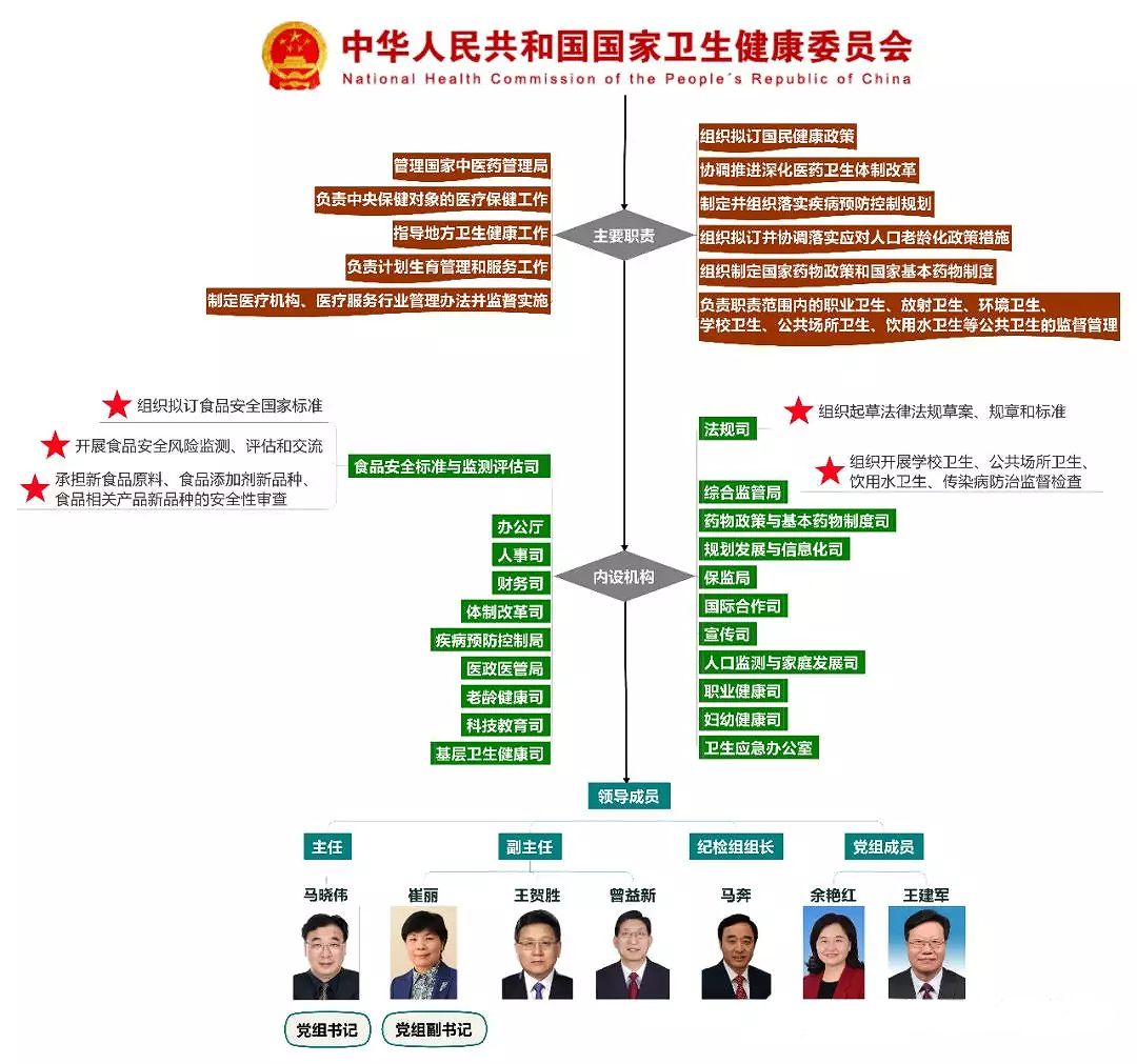 號稱史上最嚴的中國食品安全法,在中國政府部門的大部制改革,三定規定