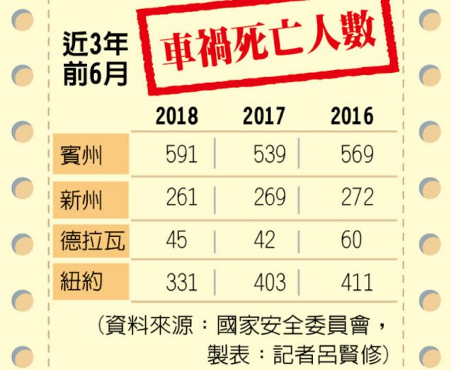 safety council)公布2018上半年全美交通事故死亡人数,人口第五多的