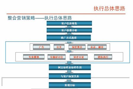 消費者為核心整合營銷的出發點是以消費者為核心,以顧客的需求為導向