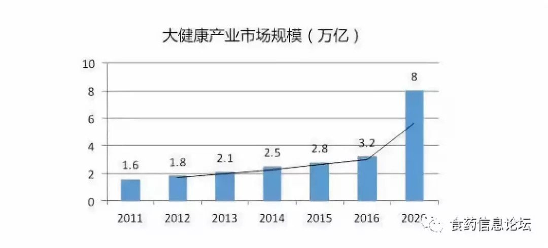 关注大健康产业的发展趋势