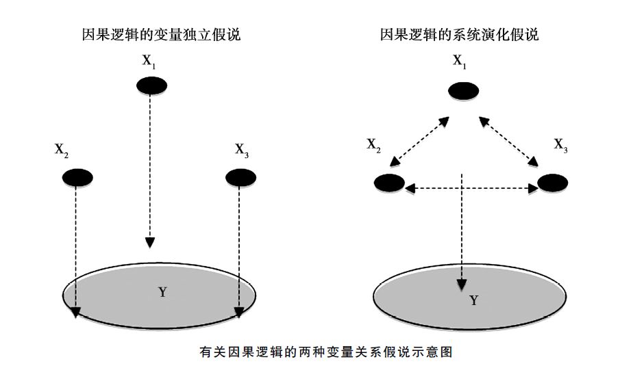 有關因果邏輯的兩種變量關係假說示意圖