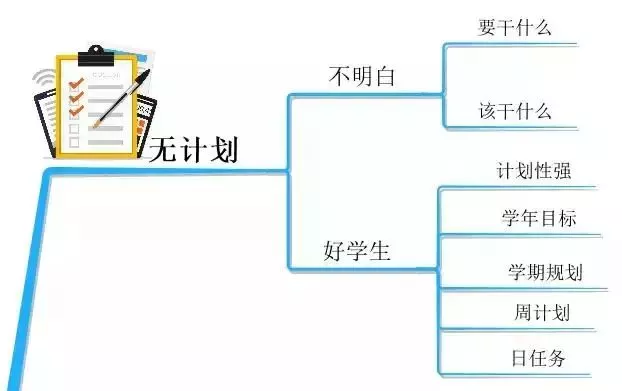 推荐|10张思维导图,详解孩子学习中的10大坏习惯!