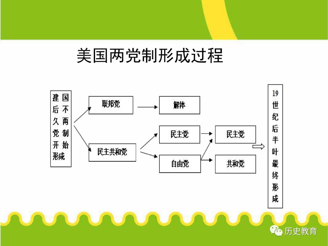 新高一暑期第八课美国联邦政府的建立