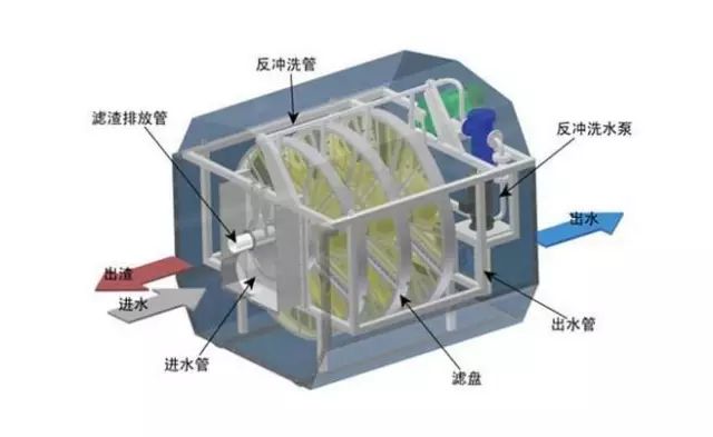 【干货】纤维转盘滤池技术介绍