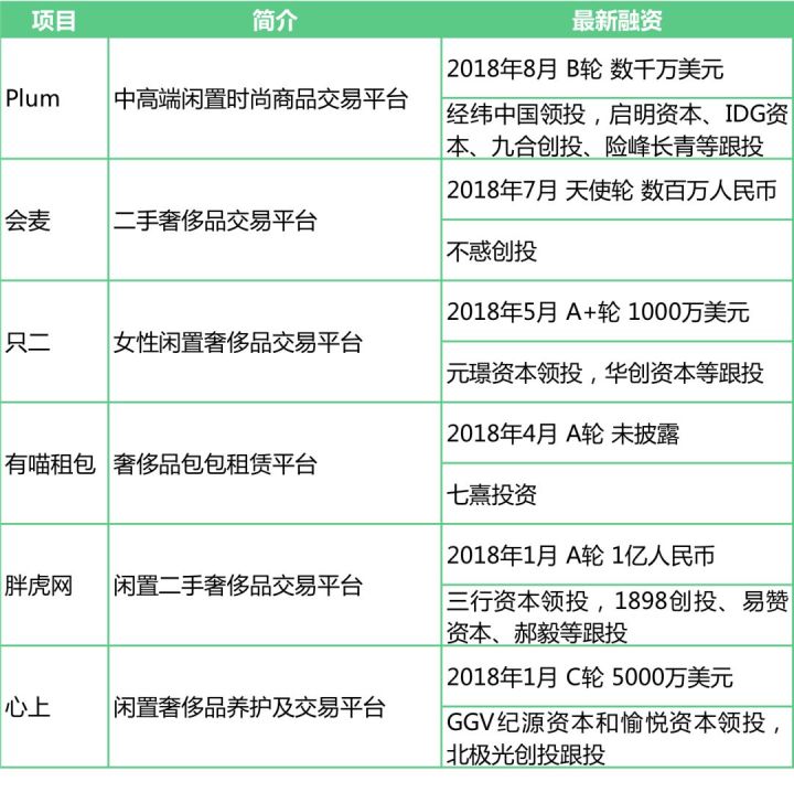 ▼2018年國內一級市場二手奢侈品交易平臺融資事件