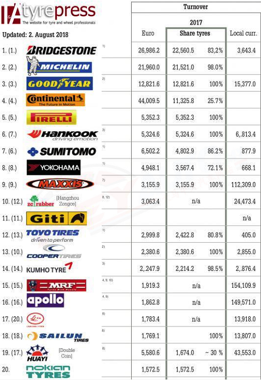 全球輪胎品牌top20出爐