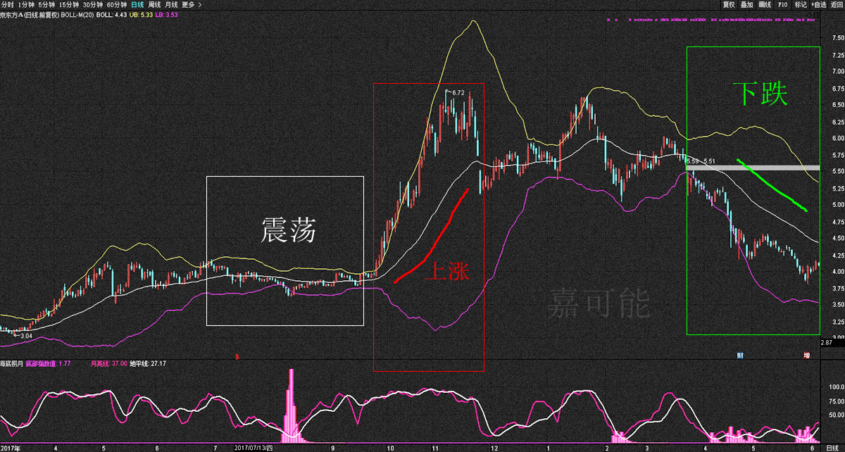 23【嘉可能】股市分析技术《布林线boll》股票传统技术知识