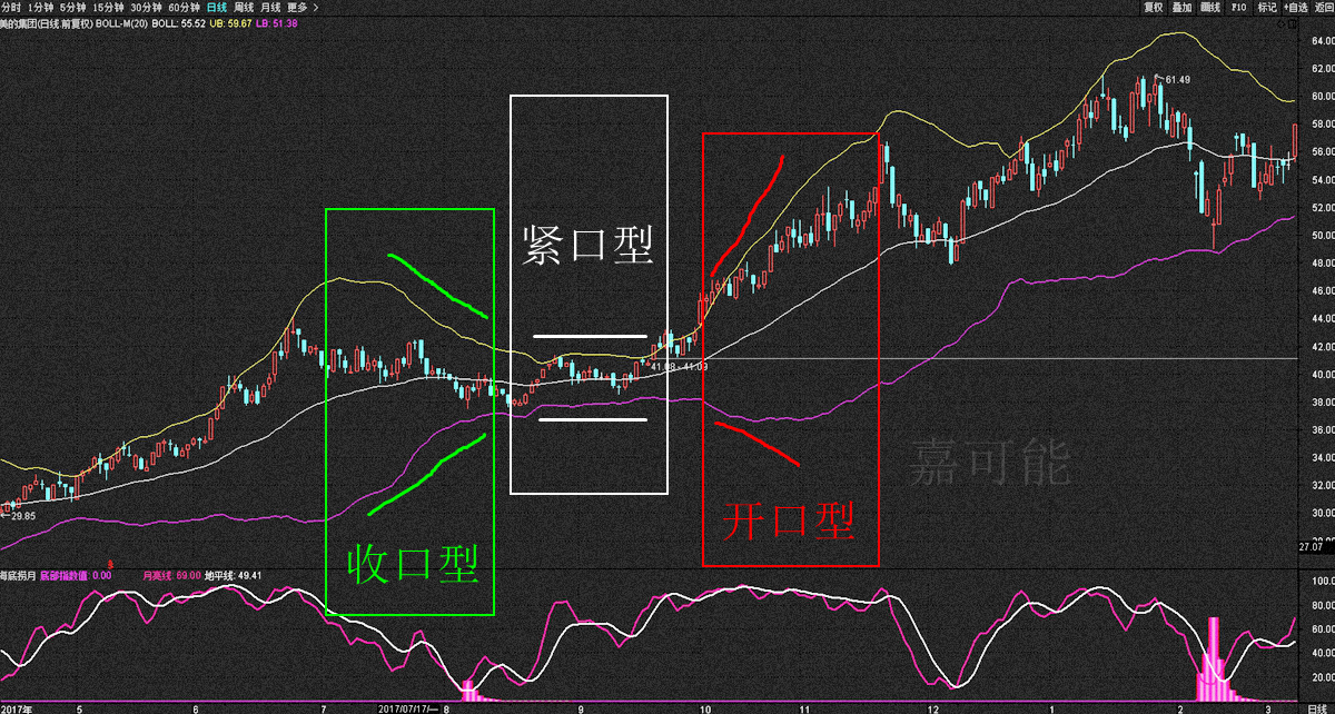 23【嘉可能】股市分析技术《布林线boll》股票传统技术知识