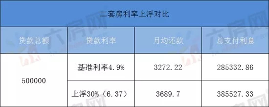 心痛六安二套房貸款利率上浮至30六安一家銀行已執行認貸又認房的貸款