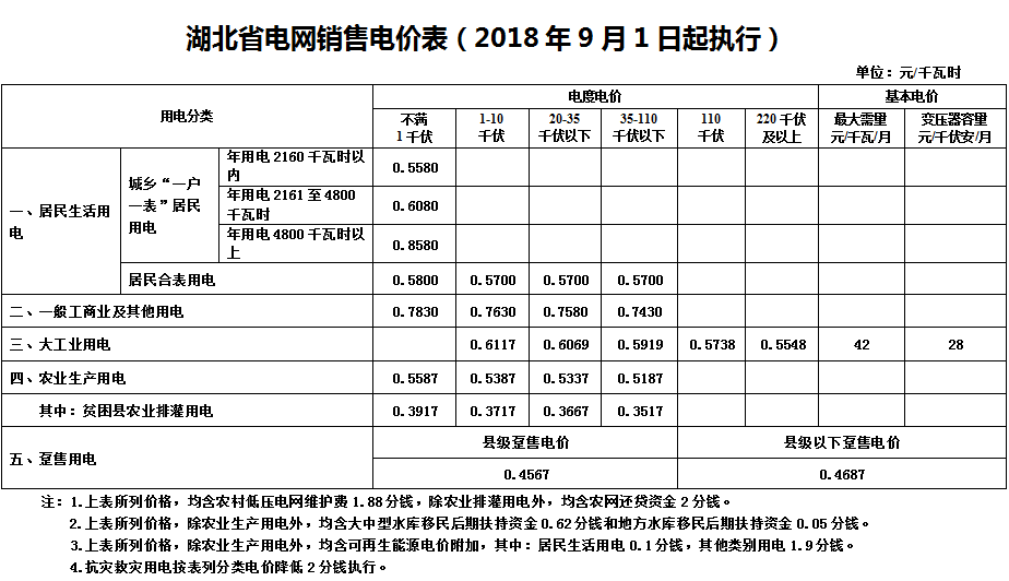 工商业电价每度降421分 (附最新销售电价)