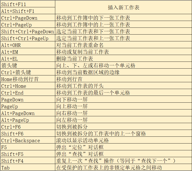 excel大神天天都用的25個表格快捷鍵,學會分分鐘甩同事幾萬條街!