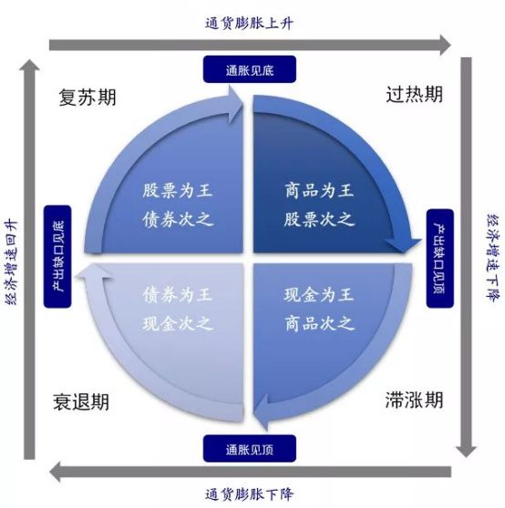 美林时钟图 清晰图片