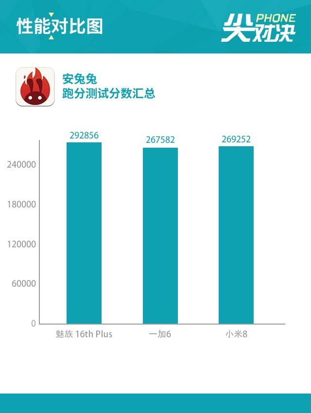 魅族16P/一加6/小米8对比 性价比王者之争