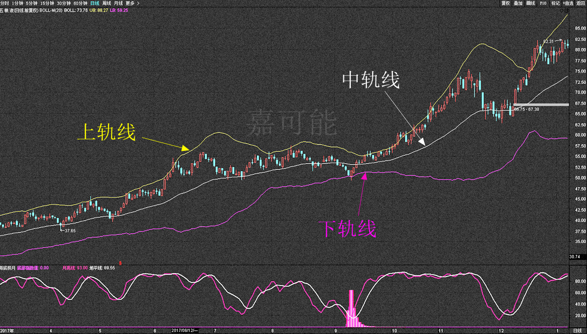 23【嘉可能】股市分析技术《布林线boll》股票传统技术知识