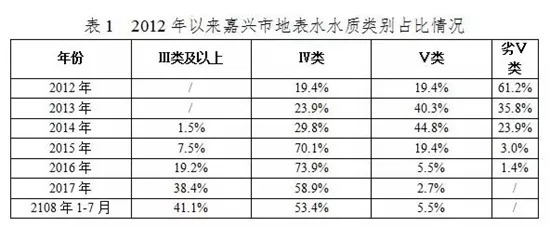 治水成效如何?