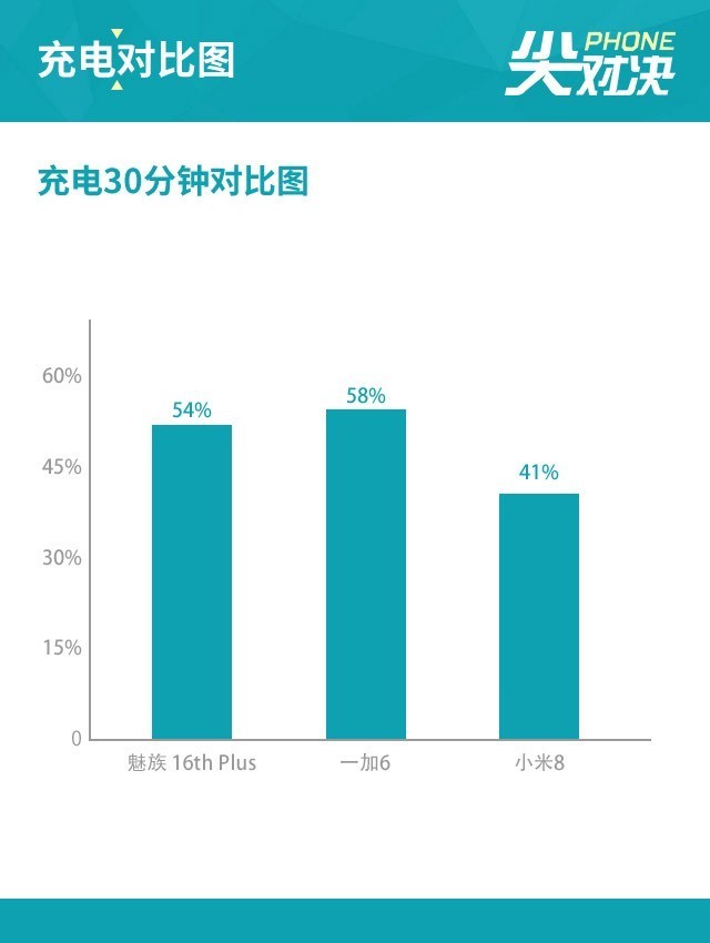 魅族16P/一加6/小米8对比 性价比王者之争