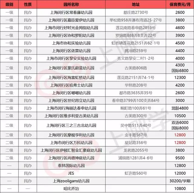 魔都16区民办幼儿园学费大汇总学龄前养娃成本孩子还小我先看看