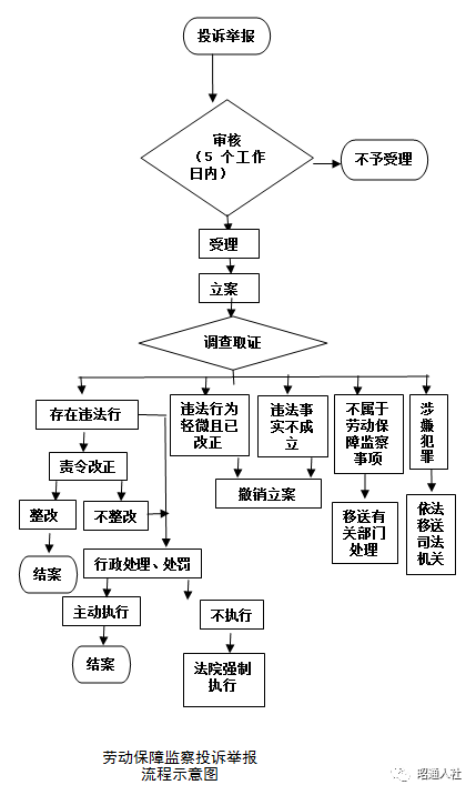 【服务】劳动保障监察投诉举报怎么做?请看办事指南!