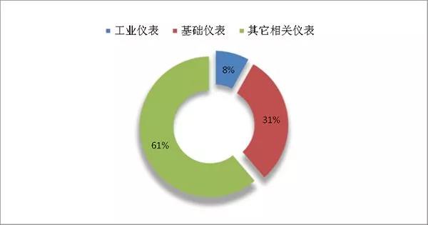 其他相關儀表需求量較高,佔61%,其次是基礎儀表佔31%,工業儀表為8%.