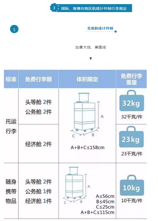 出行小贴士丨东方航空免费行李额的标准