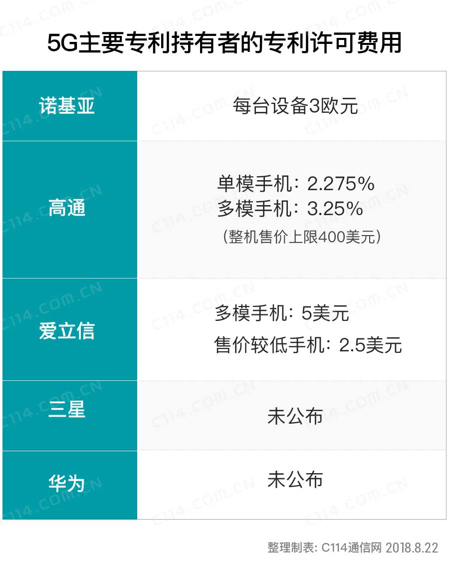 5g专利费:高通最昂贵!到2025年全球每年将达200亿美元