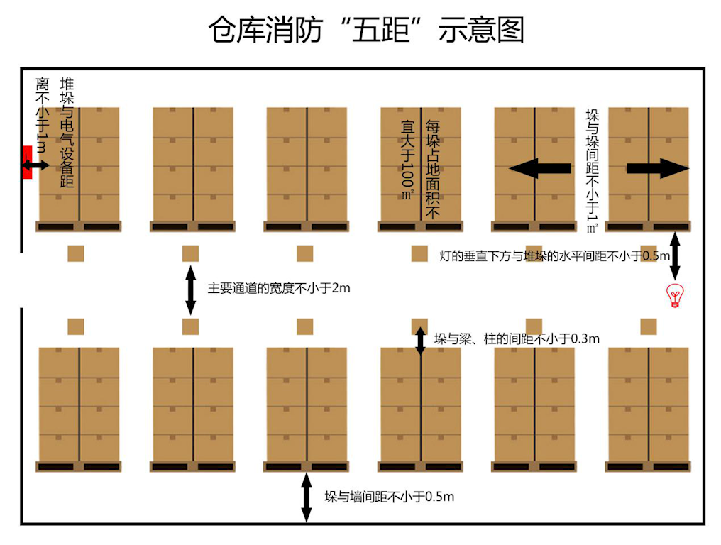 仓库划线标准大全照片图片