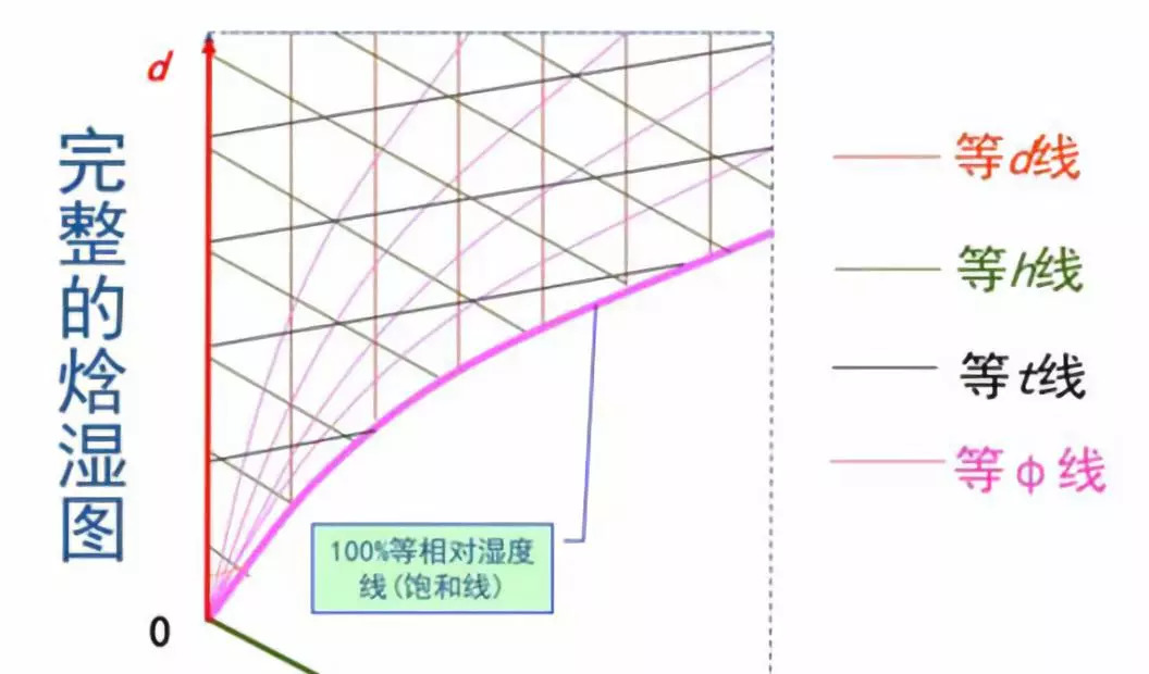 巧析焓湿图半小时看懂装b一辈子