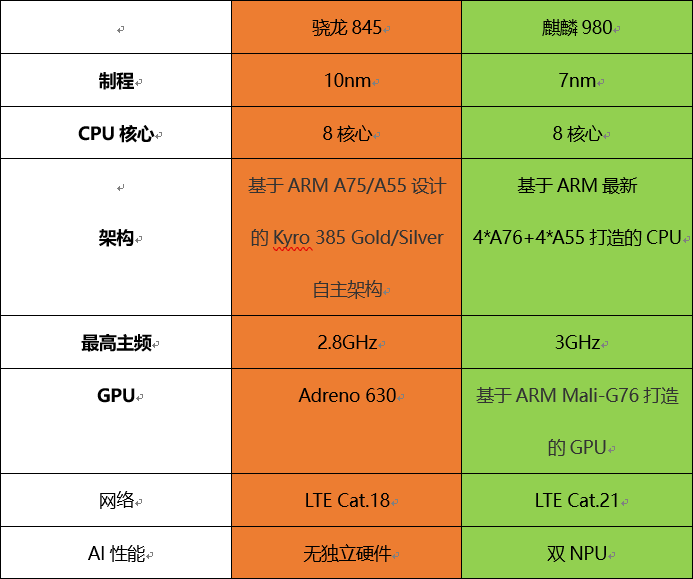 骁龙845和麒麟980主要参数对比:华为麒麟980处理器正式发布了!