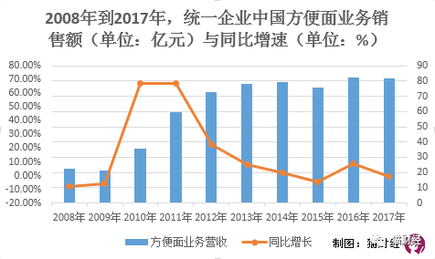 康师傅方便面半年卖出110亿,关灯吃面的人越来越多