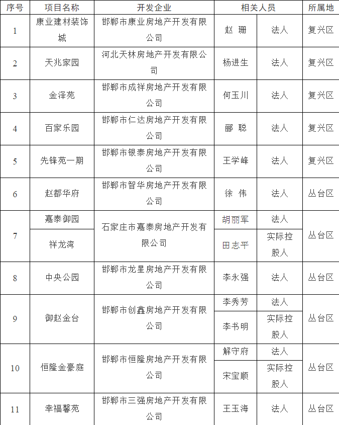 邯郸人购房当心!这11家房企被政府列入黑名单!