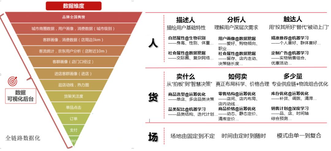 京东为实体店请来一位“神算子” 祖冲之全链路数据平台助力无界零售-科记汇