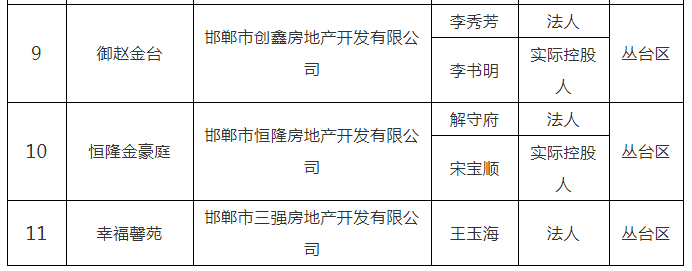 邯郸市第四批列入黑名单的11家房企被曝光!